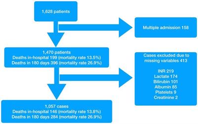 Prognostic performance of the REDS score, SOFA score, NEWS2 score, and the red-flag, NICE high-risk, and SIRS criteria to predict survival at 180 days, in emergency department patients admitted with suspected sepsis – An observational cohort study